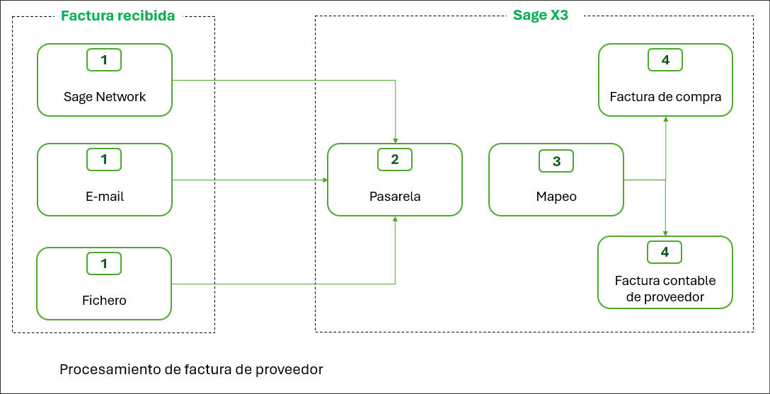 Diagrama del proceso de recepción de una factura de proveedor. Los pasos se describen a continuación de esta imagen.